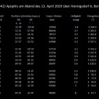 Tabelle_1: Beobachtungsdaten am Abend des 13. April 2029 für Hennigsdorf